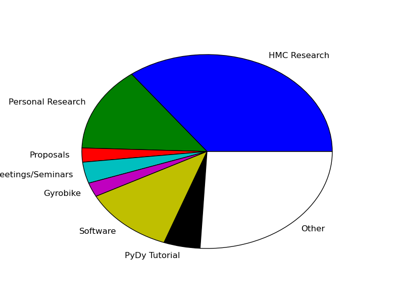 /media/images/time-spent-pie-chart-2014-03-24.png
